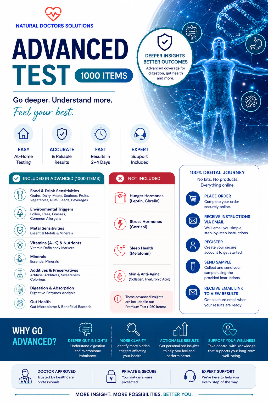 NDS Advanced Food Sensitivity Test kit with 1000 items, digital test kit for detecting food sensitivities in a comprehensive package.